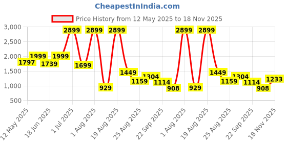 myntra.com SAPPER Men Relaxed Joggers Trousers sapper Price History Graph from 12 May 2025 to 18 Nov 2025
