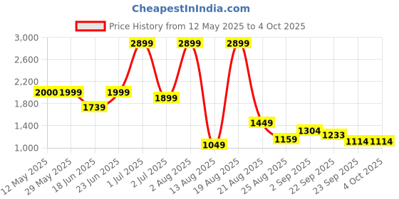 myntra.com SAPPER Men Relaxed Joggers Trousers sapper Price History Graph from 12 May 2025 to 4 Oct 2025