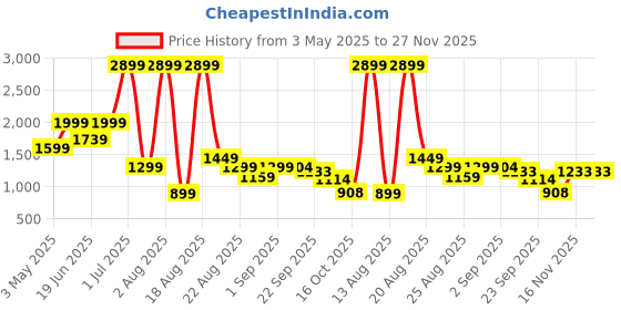 myntra.com SAPPER Men Relaxed Mid-Rise Cargos Trousers sapper Price History Graph from 3 May 2025 to 27 Nov 2025
