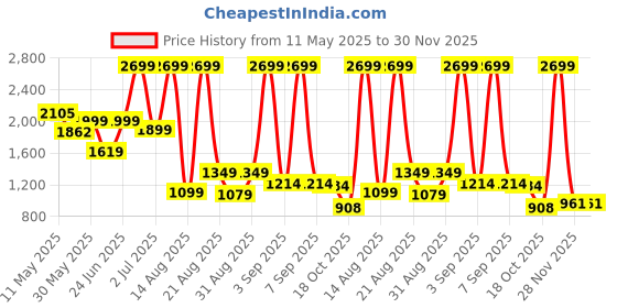 myntra.com SAPPER Men Relaxed Regular Fit Cargos sapper Price History Graph from 11 May 2025 to 30 Nov 2025
