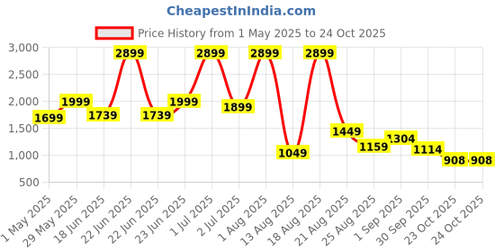 myntra.com SAPPER Men Relaxed Regular Fit Mid-Rise Cargos Trousers sapper Price History Graph from 1 May 2025 to 23 Oct 2025