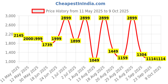 myntra.com SAPPER Men Relaxed Slim Fit Joggers sapper Price History Graph from 11 May 2025 to 4 Oct 2025