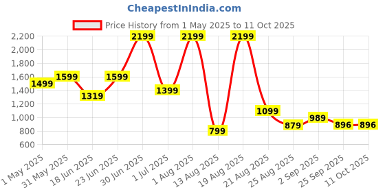 myntra.com SAPPER Men Shorts sapper Price History Graph from 1 May 2025 to 11 Oct 2025