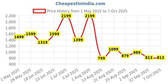 myntra.com SAPPER Men Solid Shorts sapper Price History Graph from 1 May 2025 to 4 Oct 2025