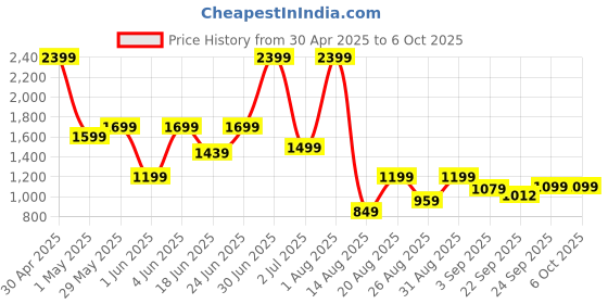 myntra.com SAPPER Plus Size Pure Cotton Lounge Pants sapper Price History Graph from 30 Apr 2025 to 5 Oct 2025