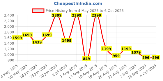 myntra.com SAPPER Plus Size Pure Cotton Lounge Pants sapper Price History Graph from 4 May 2025 to 5 Oct 2025