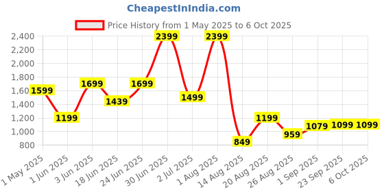 myntra.com SAPPER Plus Size Pure Cotton Lounge Pants sapper Price History Graph from 1 May 2025 to 5 Oct 2025