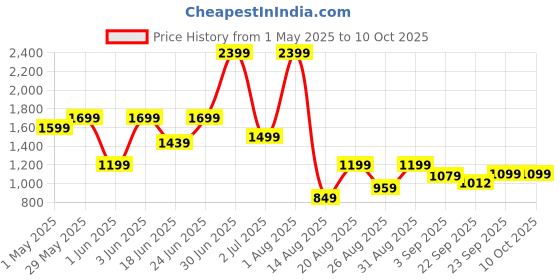 myntra.com SAPPER Plus Size Pure Cotton Lounge Pants sapper Price History Graph from 1 May 2025 to 10 Oct 2025