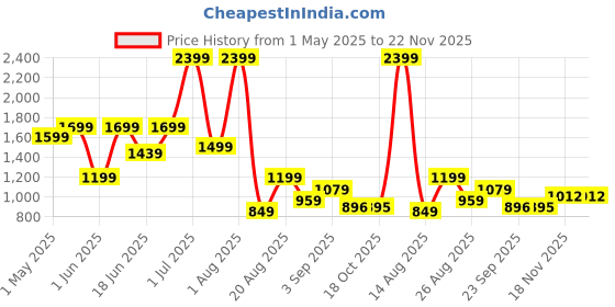 myntra.com SAPPER Plus Size Pure Cotton Lounge Pants sapper Price History Graph from 1 May 2025 to 22 Nov 2025