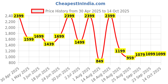 myntra.com SAPPER Plus Size Pure Cotton Lounge Pants sapper Price History Graph from 30 Apr 2025 to 13 Oct 2025