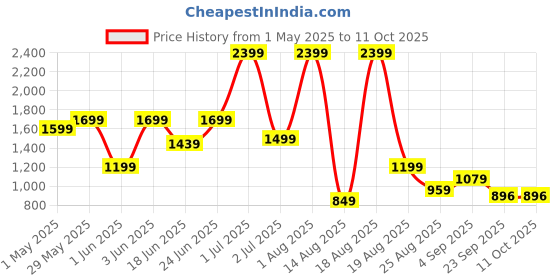 myntra.com SAPPER Plus Size Pure Cotton Lounge Pants sapper Price History Graph from 1 May 2025 to 11 Oct 2025