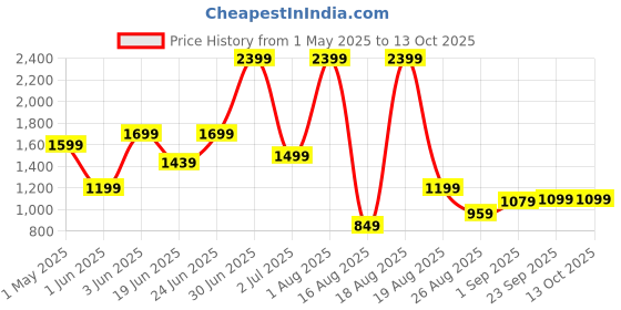 myntra.com SAPPER Plus Size Pure Cotton Lounge Pants sapper Price History Graph from 1 May 2025 to 12 Oct 2025