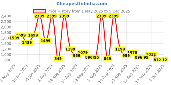 myntra.com SAPPER Pure Cotton Straight-Leg Lounge Pant sapper Price History Graph from 1 May 2025 to 5 Dec 2025