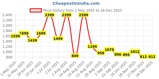myntra.com SAPPER Pure Cotton Straight-Leg Lounge Pant sapper Price History Graph from 1 May 2025 to 28 Dec 2025