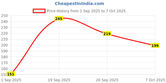myntra.com SAPRAA TRENDS 14k Silver-Plated Teardrop Shaped Clip on Drop Earrings sapraa trends Price History Graph from 1 Sep 2025 to 7 Oct 2025