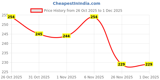 myntra.com SAPRAA TRENDS Animal Shaped Drop Earrings sapraa trends Price History Graph from 26 Oct 2025 to 29 Nov 2025