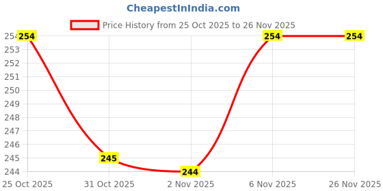 myntra.com SAPRAA TRENDS Animal Shaped Drop Earrings sapraa trends Price History Graph from 25 Oct 2025 to 25 Nov 2025