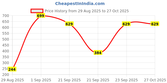 myntra.com SAPRAA TRENDS Anti Tarnish Adjustable Statement Rings sapraa trends Price History Graph from 29 Aug 2025 to 27 Oct 2025