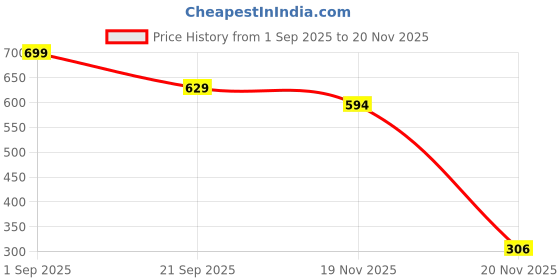 myntra.com Sapraa Trends Anti Tarnish Gold Adjustable Statement Rings sapraa trends Price History Graph from 1 Sep 2025 to 19 Nov 2025