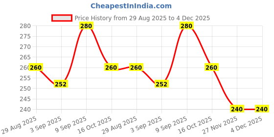 myntra.com Sapraa Trends Embellished Bridal Kundan Studded Adjustable Finger Ring sapraa trends Price History Graph from 29 Aug 2025 to 3 Dec 2025