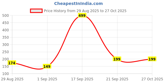 myntra.com SAPRAA TRENDS French Hook Hanging Rose Hoop Earrings sapraa trends Price History Graph from 29 Aug 2025 to 27 Oct 2025