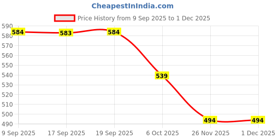 myntra.com SAPRAA TRENDS Girls Artificial Stones and Beads Necklace and Bracelet sapraa trends Price History Graph from 9 Sep 2025 to 30 Nov 2025