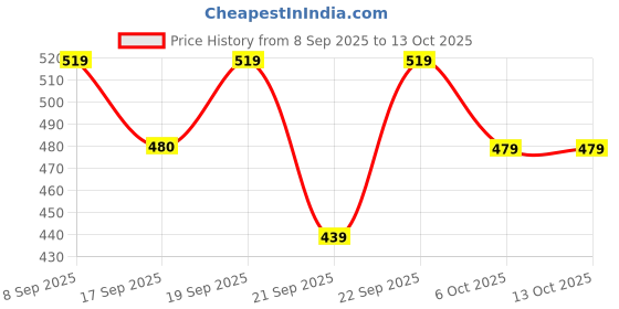 myntra.com SAPRAA TRENDS Girls Pack Of 5 Multicolored Artificial Beads Elasticated Plastic Bracelets sapraa trends Price History Graph from 8 Sep 2025 to 13 Oct 2025