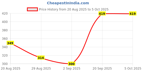 myntra.com SAPRAA TRENDS Gold-Plated AD Studded & Artificial Beaded Circular Shaped Drop Earrings sapraa trends Price History Graph from 20 Aug 2025 to 5 Oct 2025