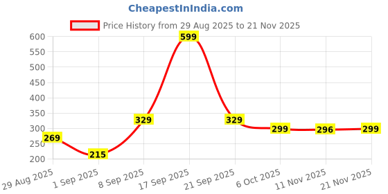 myntra.com SAPRAA TRENDS Gold-Plated AD Studded & Pearls Beaded Anti Tarnish Quirky Drop Earrings sapraa trends Price History Graph from 29 Aug 2025 to 21 Nov 2025