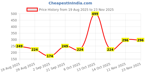 myntra.com SAPRAA TRENDS Gold-Plated AD Studded & Pearls Beaded Anti Tarnish Spherical Drop Earrings sapraa trends Price History Graph from 19 Aug 2025 to 23 Nov 2025