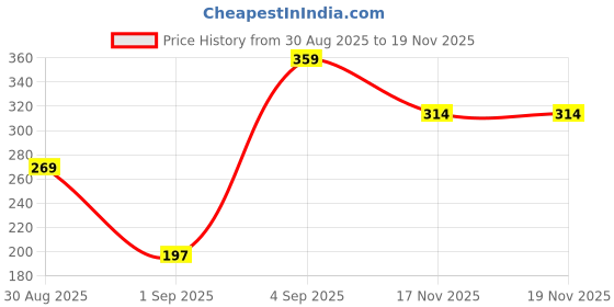 myntra.com SAPRAA TRENDS Gold-Plated AD Studded & Pearls Beaded Quirky Pendant & Chain sapraa trends Price History Graph from 30 Aug 2025 to 18 Nov 2025
