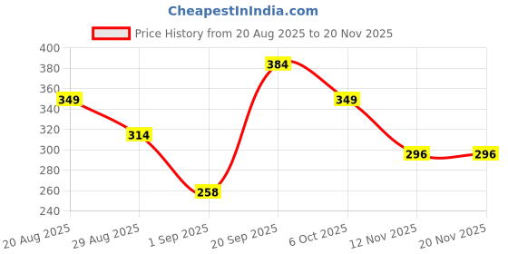 myntra.com SAPRAA TRENDS Gold-Plated AD Studded Anti Tarnish Quirky Shaped Drop Earrings sapraa trends Price History Graph from 20 Aug 2025 to 20 Nov 2025