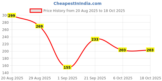 myntra.com SAPRAA TRENDS Gold-Plated AD Studded Anti Tarnish Quirky Shaped Drop Earrings sapraa trends Price History Graph from 20 Aug 2025 to 17 Oct 2025