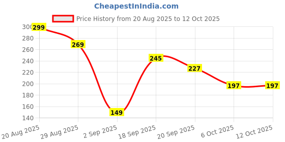 myntra.com SAPRAA TRENDS Gold-Plated AD Studded Anti Tarnish Square Shaped Drop Earrings sapraa trends Price History Graph from 20 Aug 2025 to 10 Oct 2025