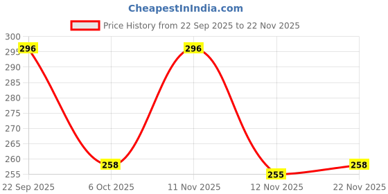 myntra.com SAPRAA TRENDS Gold-Plated Alloy Artificial Stones Drop Earrings sapraa trends Price History Graph from 22 Sep 2025 to 22 Nov 2025