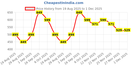 myntra.com SAPRAA TRENDS Gold-Plated American Diamond Studded & Beaded Anti Tarnish Drop Earrings sapraa trends Price History Graph from 19 Aug 2025 to 1 Dec 2025