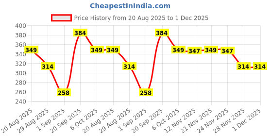 myntra.com SAPRAA TRENDS Gold-Plated American Diamond Studded & Beaded Anti Tarnish Drop Earrings sapraa trends Price History Graph from 20 Aug 2025 to 1 Dec 2025