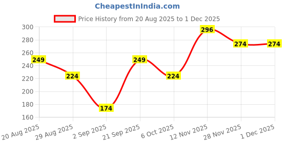 myntra.com SAPRAA TRENDS Gold-Plated American Diamond Studded & Beaded Anti Tarnish Drop Earrings sapraa trends Price History Graph from 20 Aug 2025 to 30 Nov 2025