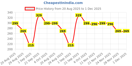 myntra.com SAPRAA TRENDS Gold-Plated American Diamond Studded & Beaded Anti Tarnish Drop Earrings sapraa trends Price History Graph from 20 Aug 2025 to 1 Dec 2025