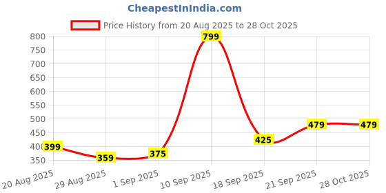 myntra.com SAPRAA TRENDS Gold-Plated American Diamond Studded Anti Tarnish Animal Drop Earrings sapraa trends Price History Graph from 20 Aug 2025 to 28 Oct 2025