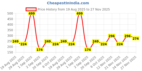 myntra.com SAPRAA TRENDS Gold-Plated American Diamond Studded Anti Tarnish Circular Drop Earrings sapraa trends Price History Graph from 19 Aug 2025 to 27 Nov 2025