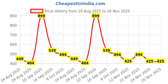 myntra.com SAPRAA TRENDS Gold-Plated American Diamond Studded Anti Tarnish Circular Drop Earrings sapraa trends Price History Graph from 19 Aug 2025 to 26 Nov 2025