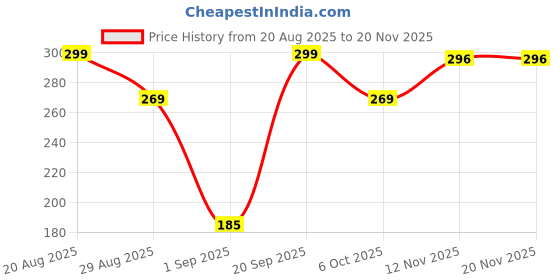 myntra.com SAPRAA TRENDS Gold-Plated American Diamond Studded Anti Tarnish Circular Drop Earrings sapraa trends Price History Graph from 20 Aug 2025 to 20 Nov 2025