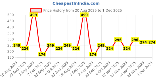 myntra.com SAPRAA TRENDS Gold-Plated American Diamond Studded Anti Tarnish Crescent Drop Earrings sapraa trends Price History Graph from 20 Aug 2025 to 30 Nov 2025