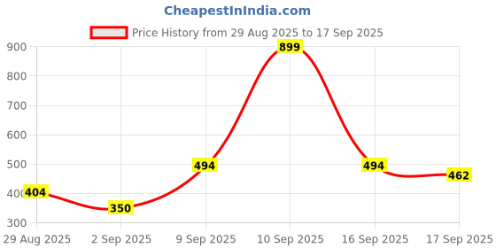 myntra.com SAPRAA TRENDS Gold-Plated American Diamond Studded Anti Tarnish Jewellery Set sapraa trends Price History Graph from 29 Aug 2025 to 17 Sep 2025