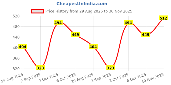 myntra.com SAPRAA TRENDS Gold-Plated American Diamond Studded Anti Tarnish Jewellery Set sapraa trends Price History Graph from 29 Aug 2025 to 30 Nov 2025