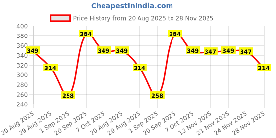 myntra.com SAPRAA TRENDS Gold-Plated American Diamond Studded Anti Tarnish Quirky Drop Earrings sapraa trends Price History Graph from 20 Aug 2025 to 28 Nov 2025