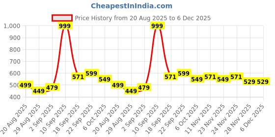 myntra.com SAPRAA TRENDS Gold-Plated American Diamond Studded Anti Tarnish Quirky Drop Earrings sapraa trends Price History Graph from 20 Aug 2025 to 6 Dec 2025