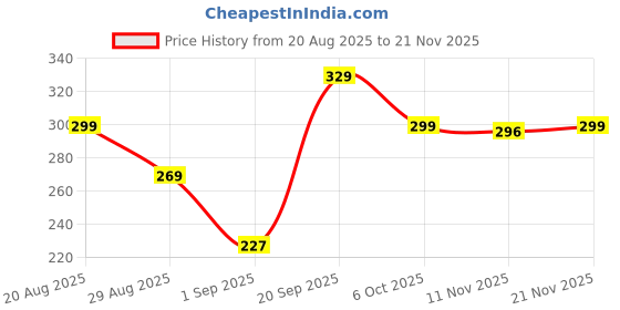 myntra.com SAPRAA TRENDS Gold-Plated American Diamond Studded Anti Tarnish Square Drop Earrings sapraa trends Price History Graph from 20 Aug 2025 to 21 Nov 2025