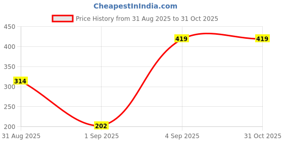myntra.com SAPRAA TRENDS Gold-Plated American Diamond Studded Floral Shaped Pendant With Chain sapraa trends Price History Graph from 31 Aug 2025 to 30 Oct 2025